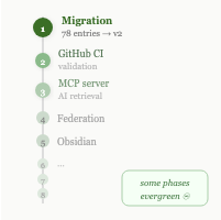 Nine phase roadmap