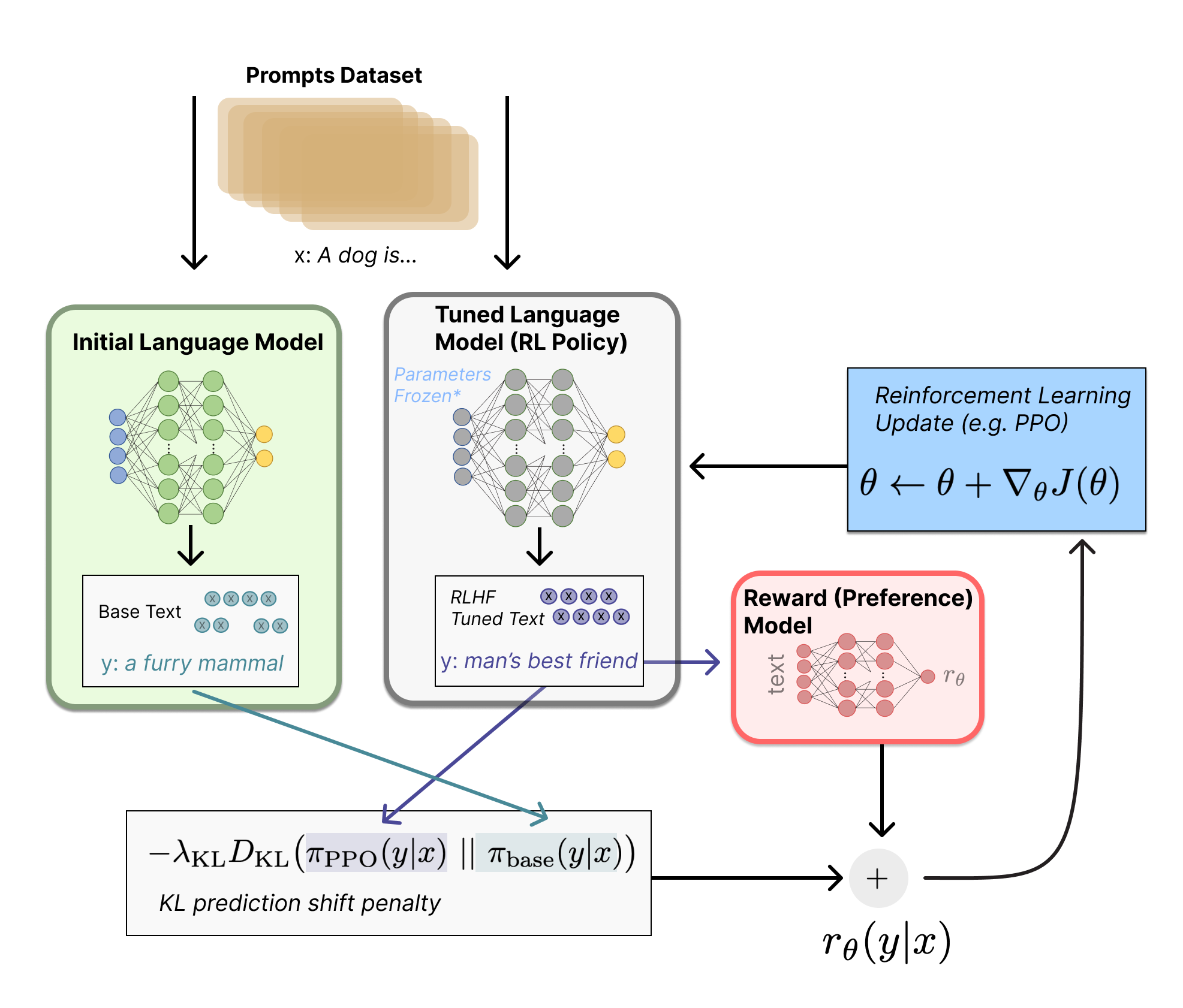 The full RLHF feedback loop