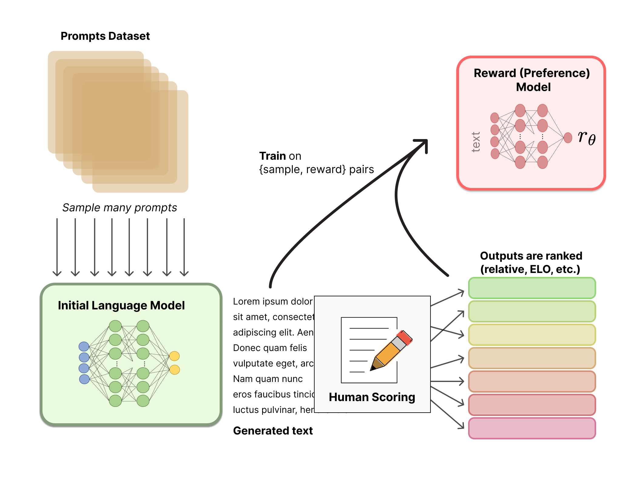 The RLHF reward model — human rankers compare responses and feed a reward signal back into training